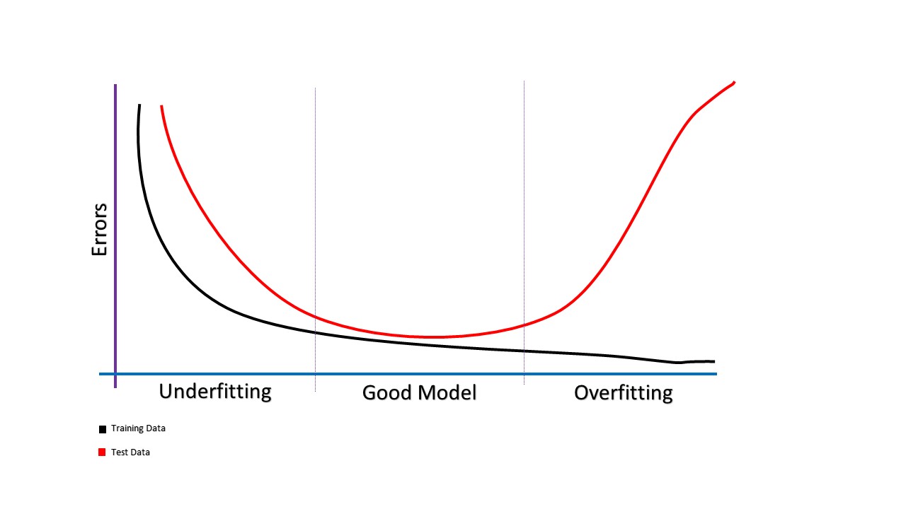 Model Fit: Underfitting vs. Overfitting -  Machine Learning